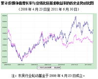 本期推荐:东吴行业轮动 基金代码:580003